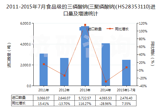 2011-2015年7月食品級的三磷酸鈉(三聚磷酸鈉)(HS28353110)進(jìn)口量及增速統(tǒng)計(jì)